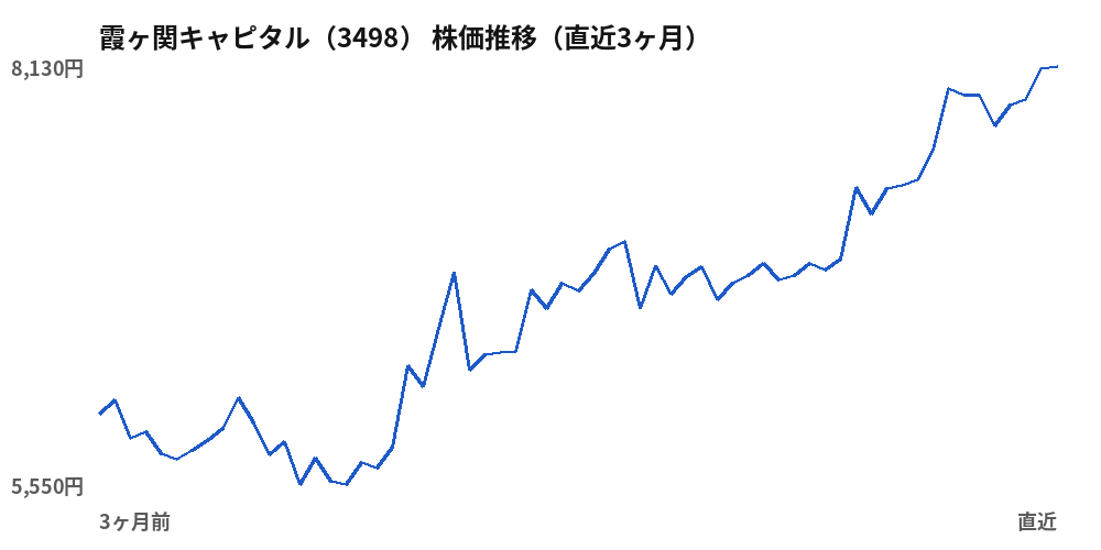 霞ヶ関キャピタル（3498）株価推移（直近3ヶ月）