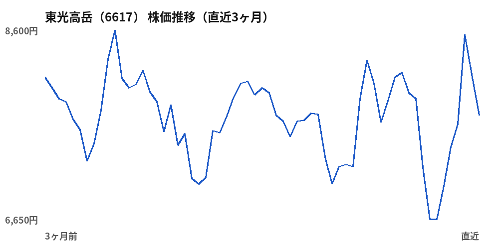 東光高岳（6617）株価推移（直近3ヶ月）