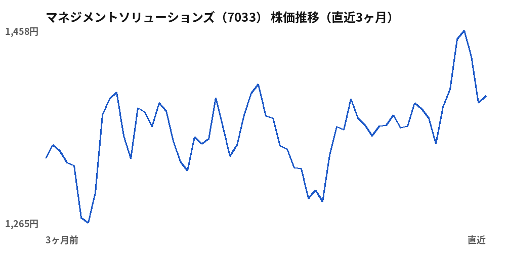 マネジメントソリューションズ（7033）株価推移（直近3ヶ月）
