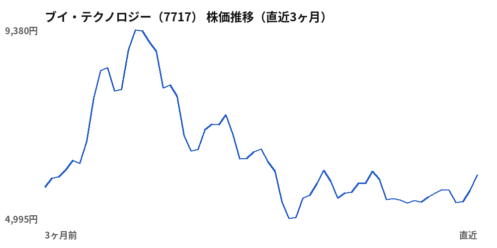 ブイ・テクノロジー（7717）株価推移（直近3ヶ月）