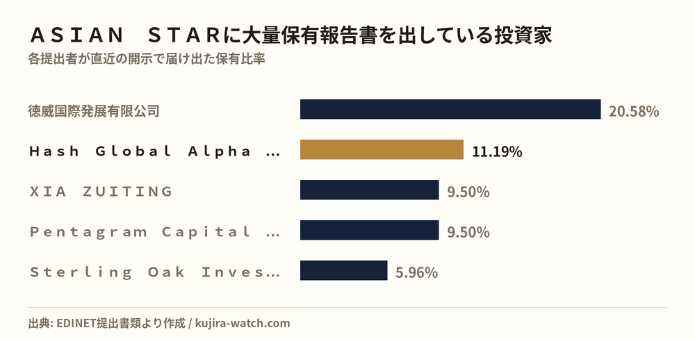 Large shareholders of ＡＳＩＡＮ　ＳＴＡＲ by reported stake