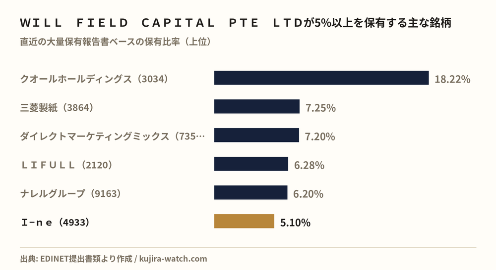 ＷＩＬＬ　ＦＩＥＬＤ　ＣＡＰＩＴＡＬ　ＰＴＥ　ＬＴＤが5%以上を保有する主な銘柄