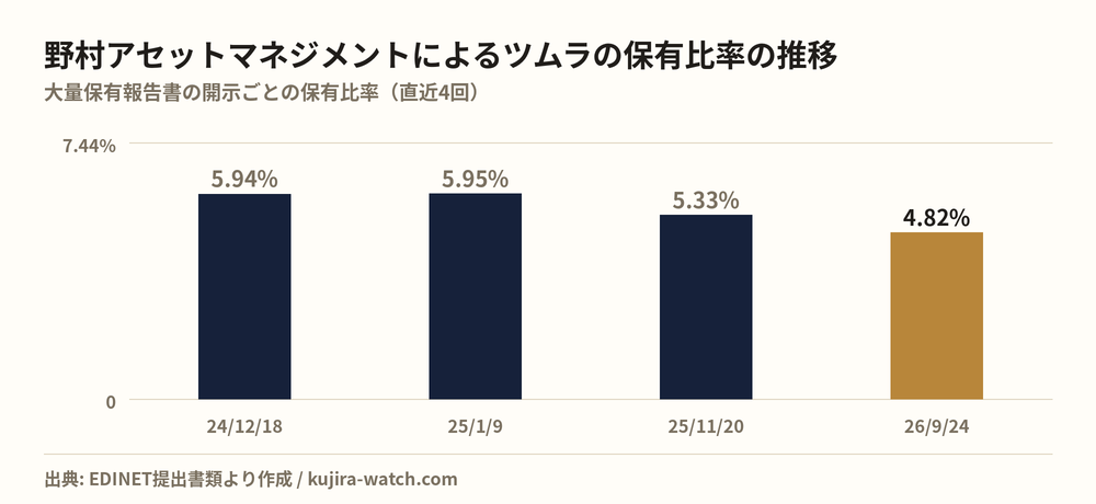 野村アセットマネジメント株式会社によるツムラの保有比率の推移