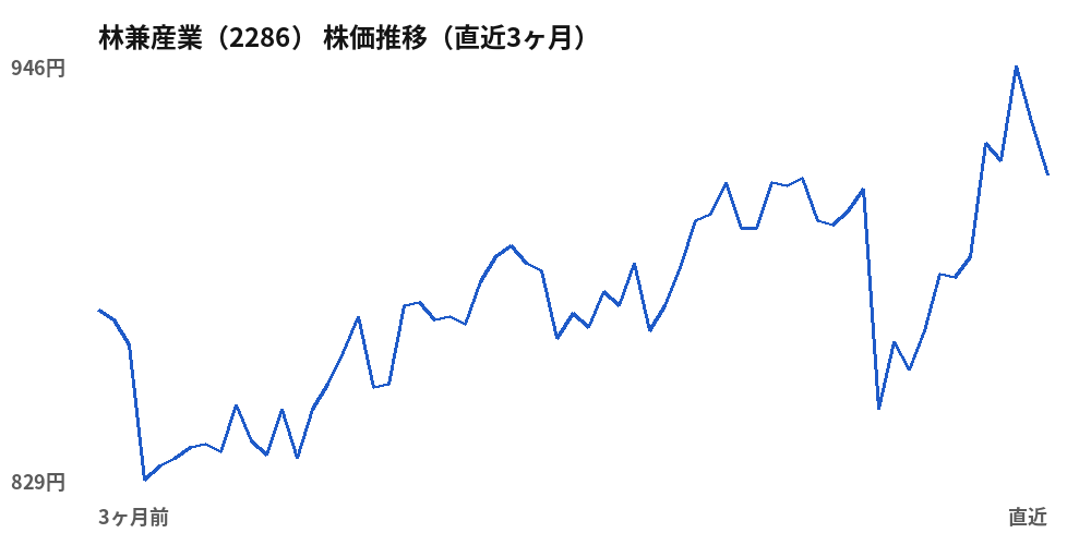 林兼産業（2286）株価推移（直近3ヶ月）