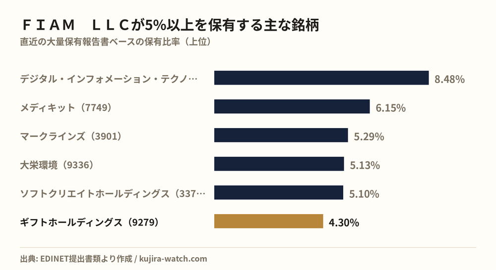 ＦＩＡＭ　ＬＬＣが5%以上を保有する主な銘柄