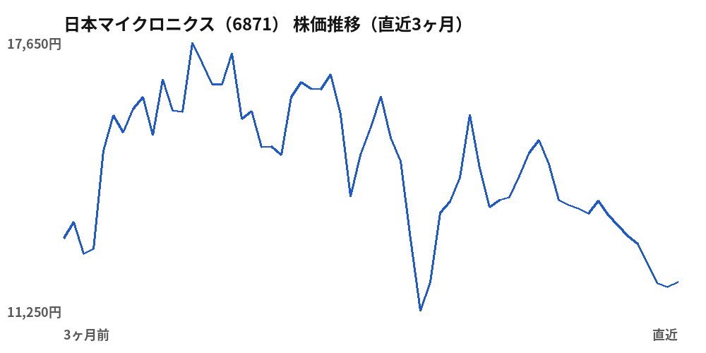 日本マイクロニクス(6871)株価推移(直近3ヶ月)