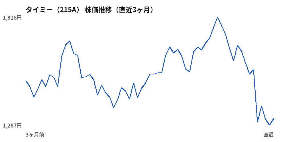 タイミー（215A）株価推移（直近3ヶ月）
