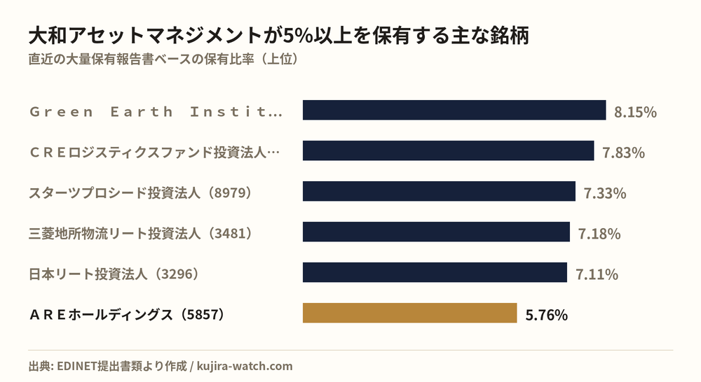 大和アセットマネジメント株式会社が5%以上を保有する主な銘柄