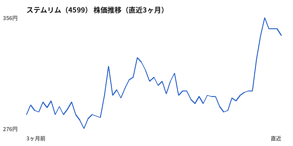 ステムリム（4599）株価推移（直近3ヶ月）