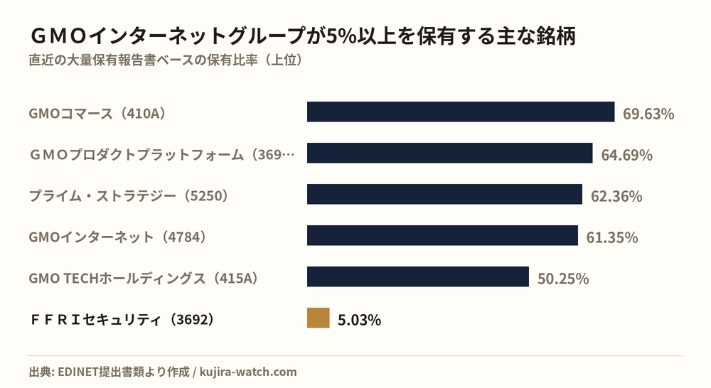 GMOインターネットグループ株式会社が5%以上を保有する主な銘柄