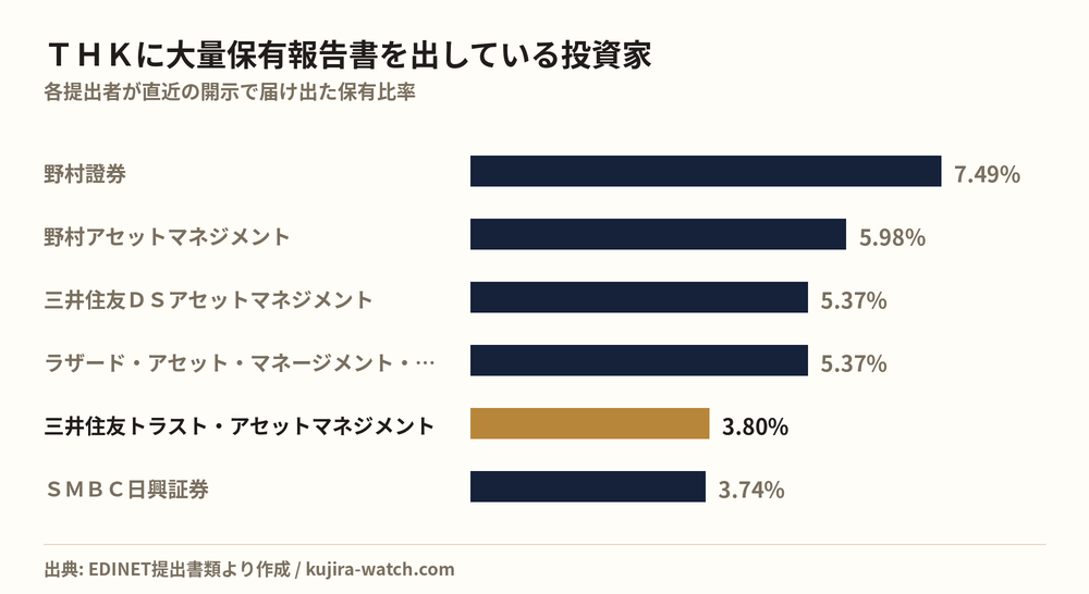 THKに大量保有報告書を出している投資家の保有比率比較
