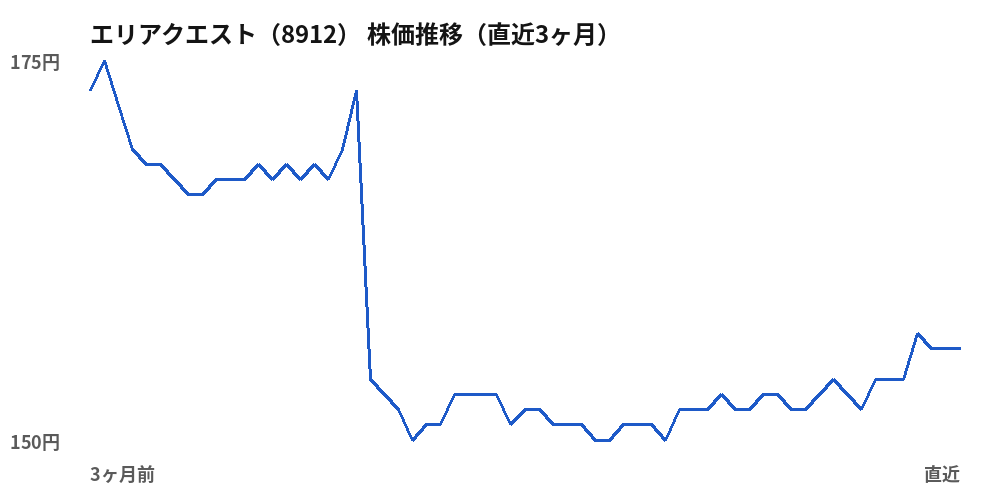 エリアクエスト（8912）株価推移（直近3ヶ月）
