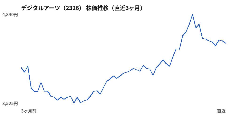 デジタルアーツ (2326) share price, last three months