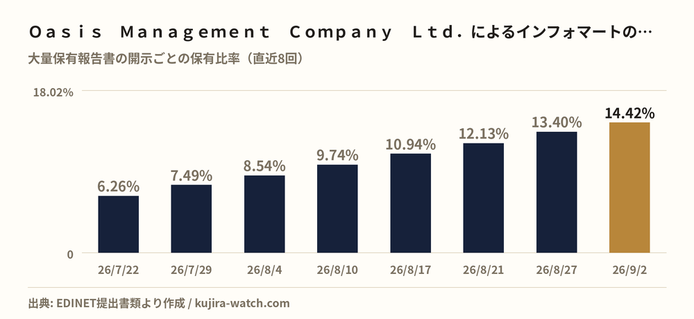 Ｏａｓｉｓ　Ｍａｎａｇｅｍｅｎｔ　Ｃｏｍｐａｎｙ　Ｌｔｄ．によるインフォマートの保有比率の推移
