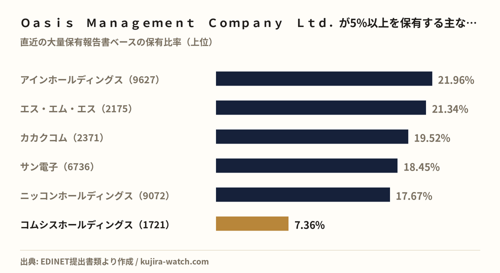 Ｏａｓｉｓ　Ｍａｎａｇｅｍｅｎｔ　Ｃｏｍｐａｎｙ　Ｌｔｄ．が5%以上を保有する主な銘柄
