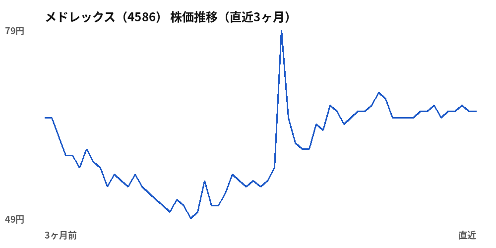 メドレックス(4586)株価推移(直近3ヶ月)