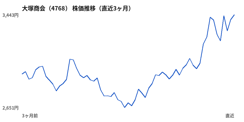 大塚商会（4768）株価推移（直近3ヶ月）