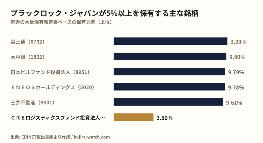 ブラックロック・ジャパン株式会社が5%以上を保有する主な銘柄