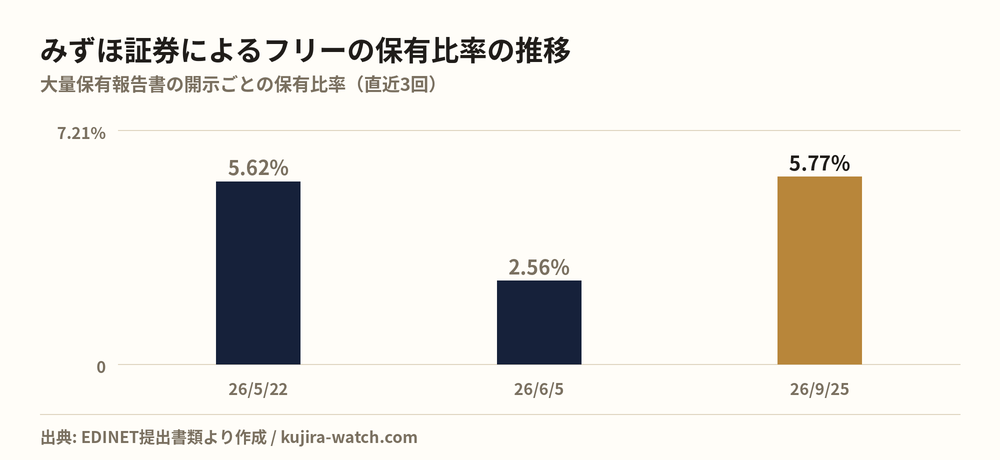 みずほ証券株式会社によるフリーの保有比率の推移