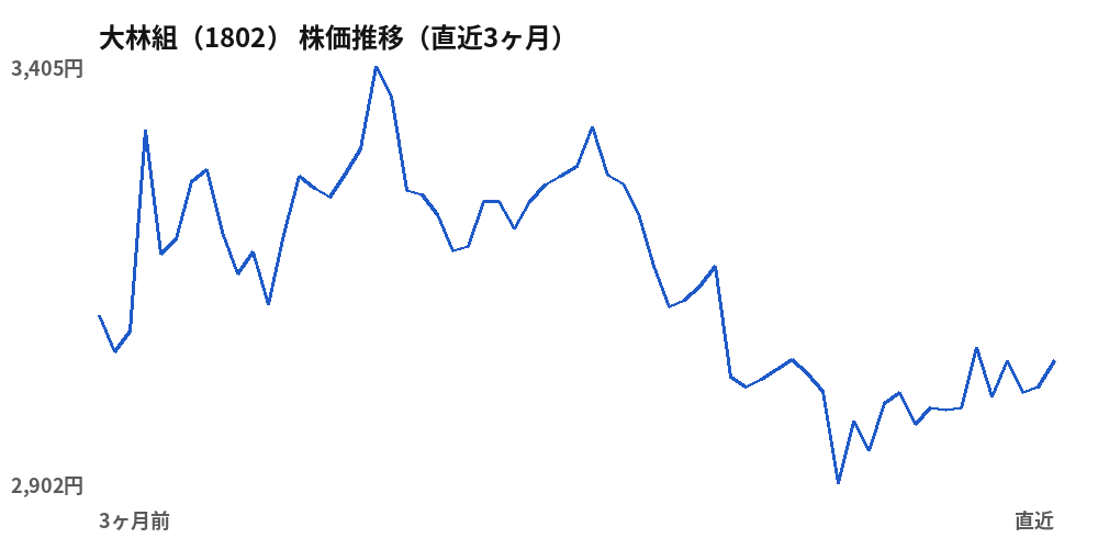 大林組(1802)株価推移(直近3ヶ月)