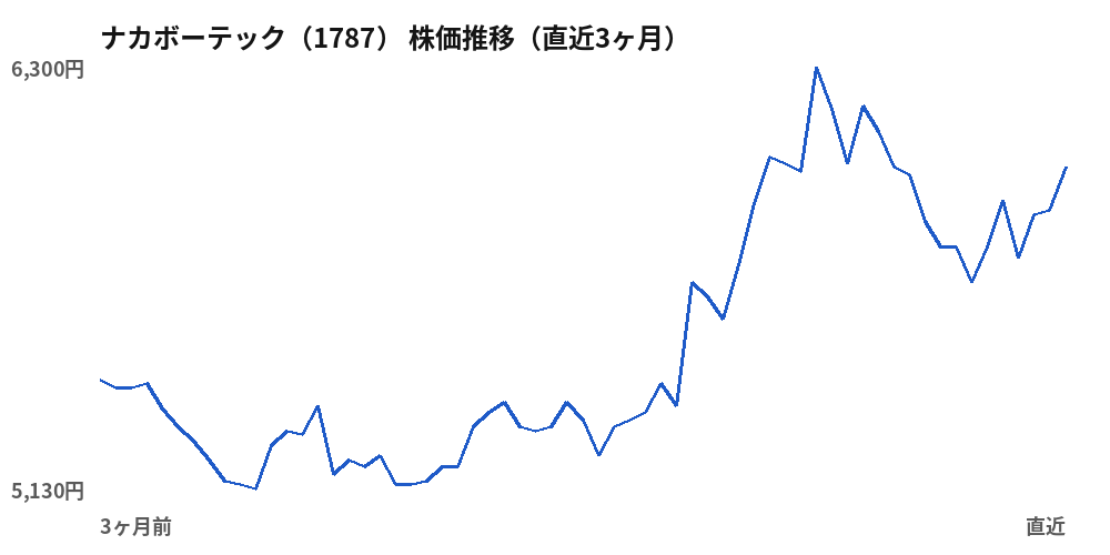 ナカボーテック(1787)株価推移(直近3ヶ月)