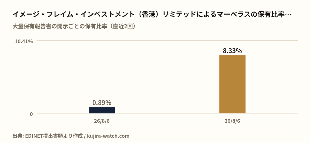 マーベラス: reported stake held by イメージ・フレイム・インベストメント(香港)リミテッド over time