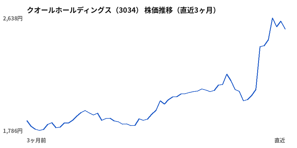 クオールホールディングス（3034）株価推移（直近3ヶ月）