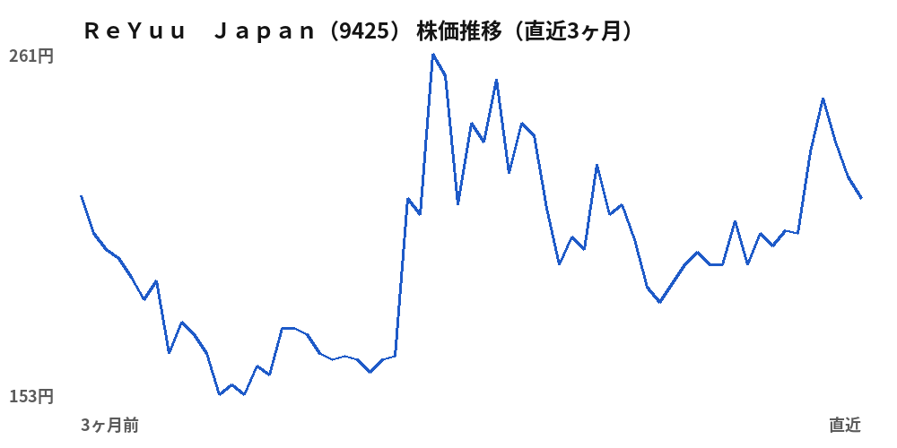 ＲｅＹｕｕ　Ｊａｐａｎ（9425）株価推移（直近3ヶ月）