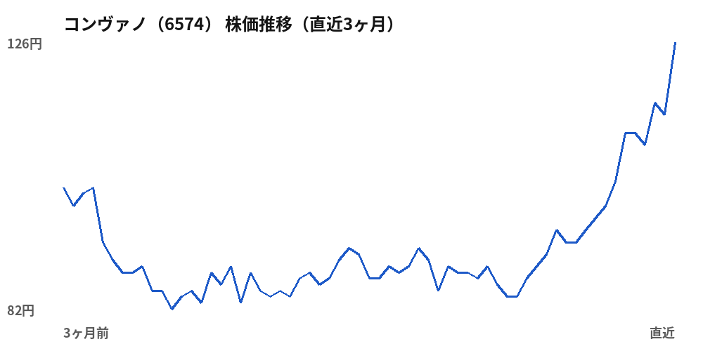 コンヴァノ（6574）株価推移（直近3ヶ月）