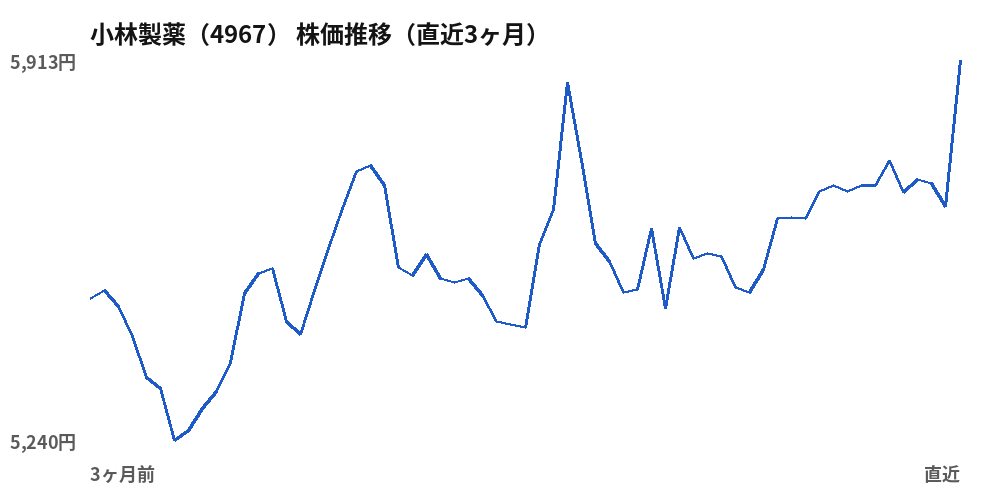 小林製薬(4967)株価推移(直近3ヶ月)
