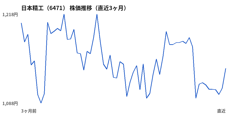 日本精工（6471）株価推移（直近3ヶ月）