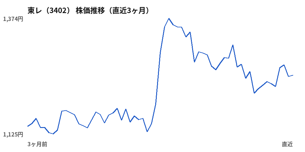 東レ(3402)株価推移(直近3ヶ月)