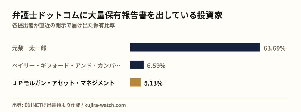 弁護士ドットコムに大量保有報告書を出している投資家の保有比率比較