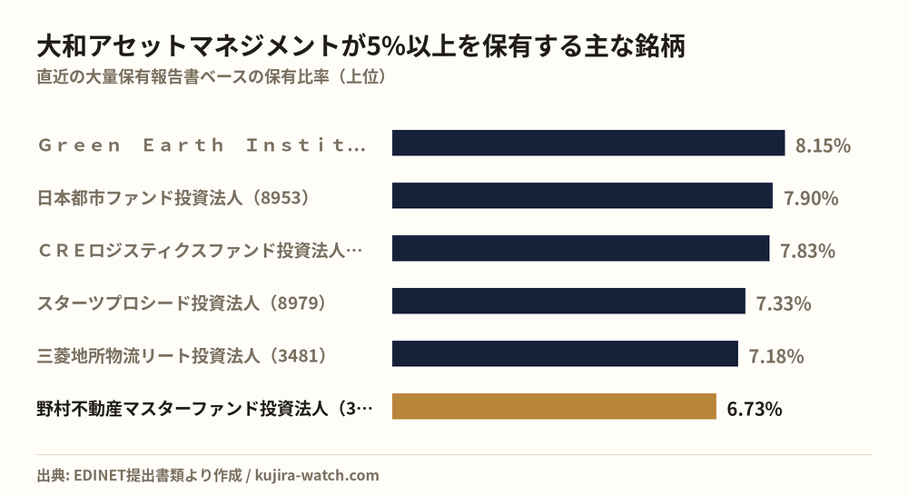 大和アセットマネジメント株式会社が5%以上を保有する主な銘柄