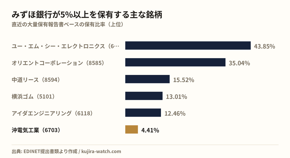 株式会社みずほ銀行が5%以上を保有する主な銘柄