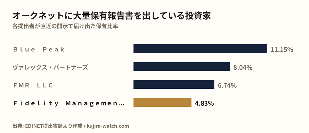 オークネットに大量保有報告書を出している投資家の保有比率比較