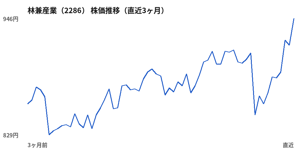 林兼産業（2286）株価推移（直近3ヶ月）