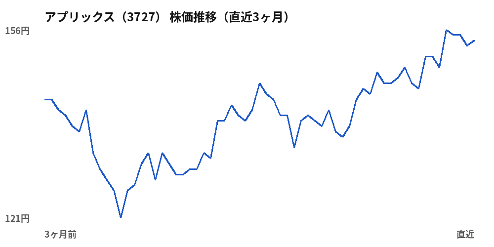 アプリックス (3727) share price, last three months