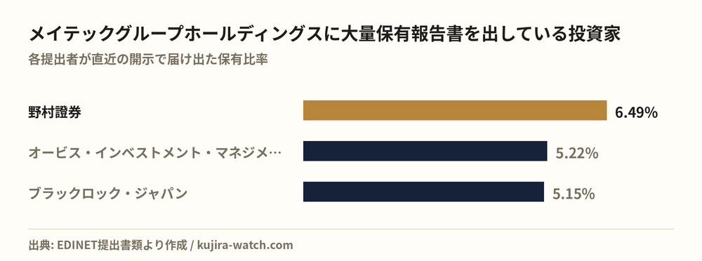メイテックグループホールディングスに大量保有報告書を出している投資家の保有比率比較