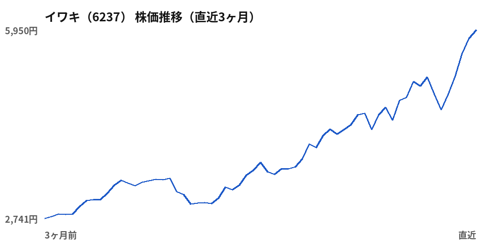 イワキ（6237）株価推移（直近3ヶ月）