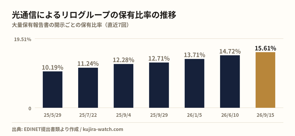光通信株式会社によるリログループの保有比率の推移