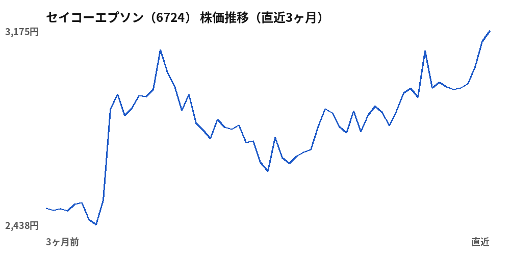 セイコーエプソン（6724）株価推移（直近3ヶ月）