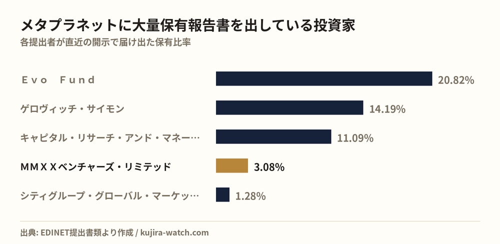 メタプラネットに大量保有報告書を出している投資家の保有比率比較