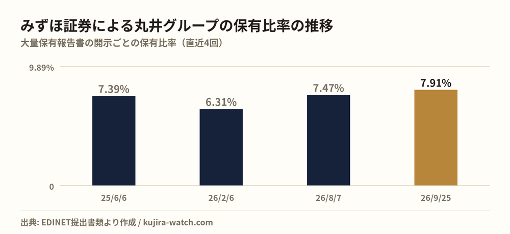 みずほ証券株式会社による丸井グループの保有比率の推移