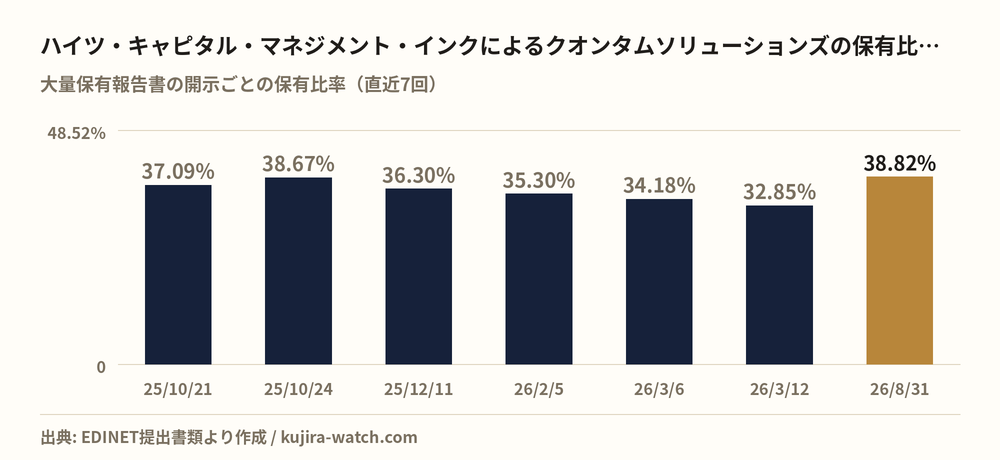 ハイツ・キャピタル・マネジメント・インクによるクオンタムソリューションズの保有比率の推移