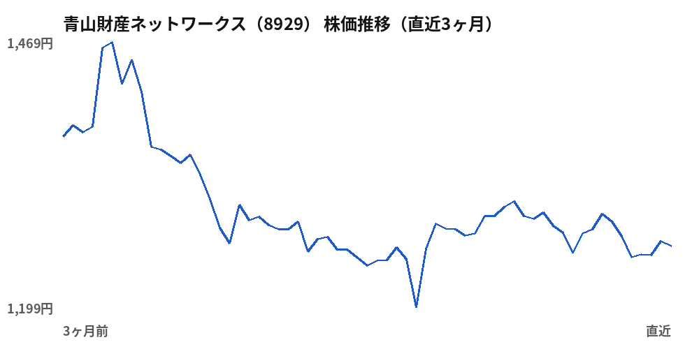 青山財産ネットワークス（8929）株価推移（直近3ヶ月）