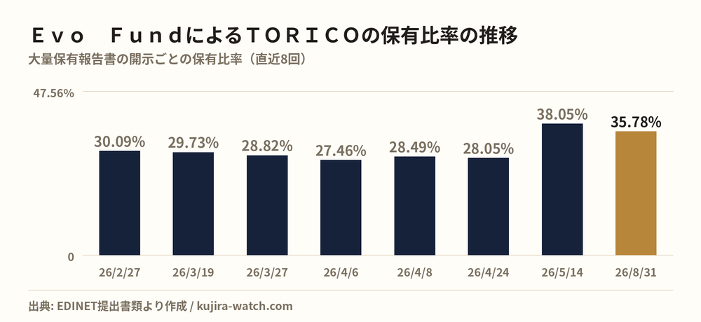 Ｅｖｏ　ＦｕｎｄによるＴＯＲＩＣＯの保有比率の推移