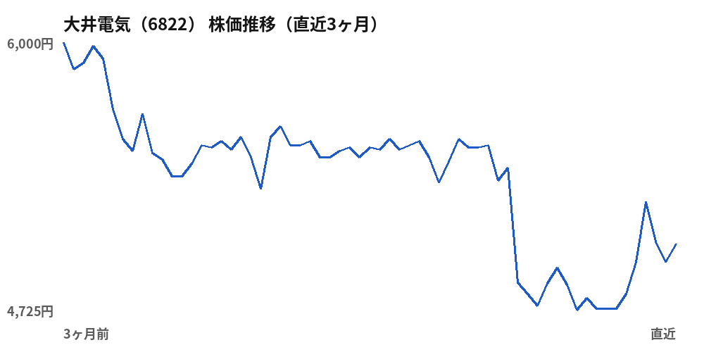 大井電気（6822）株価推移（直近3ヶ月）