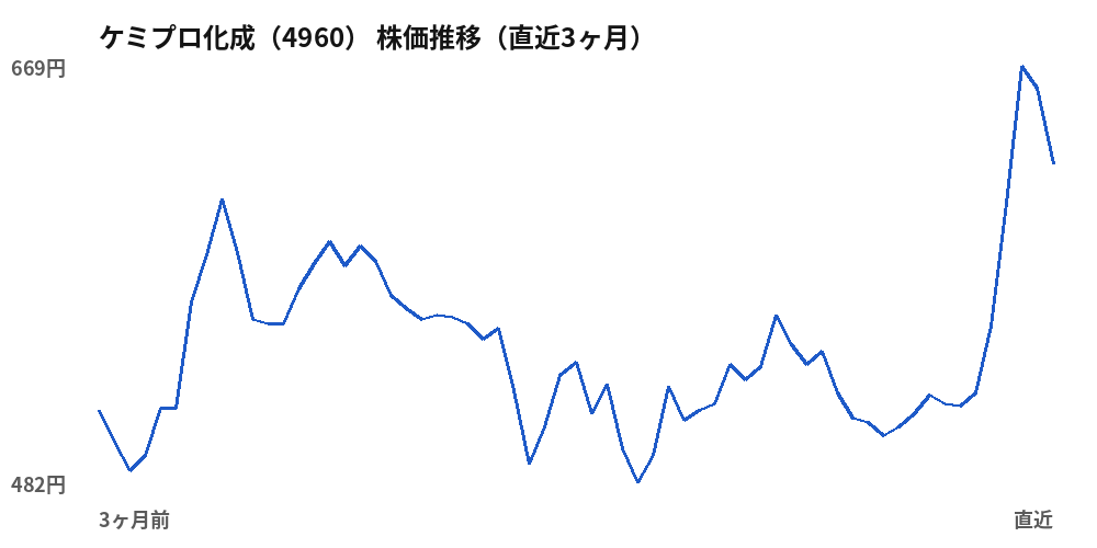 ケミプロ化成(4960)株価推移(直近3ヶ月)