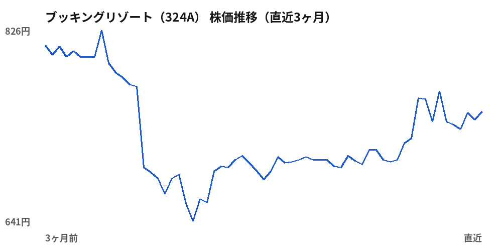 ブッキングリゾート（324A）株価推移（直近3ヶ月）